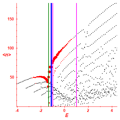 Peres lattice <N>